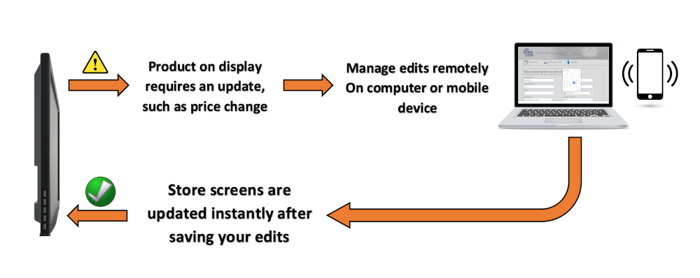 Remote editing of an item on display